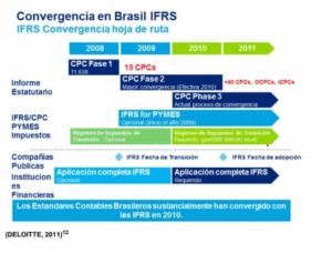 convergencia Brasil IFRS
